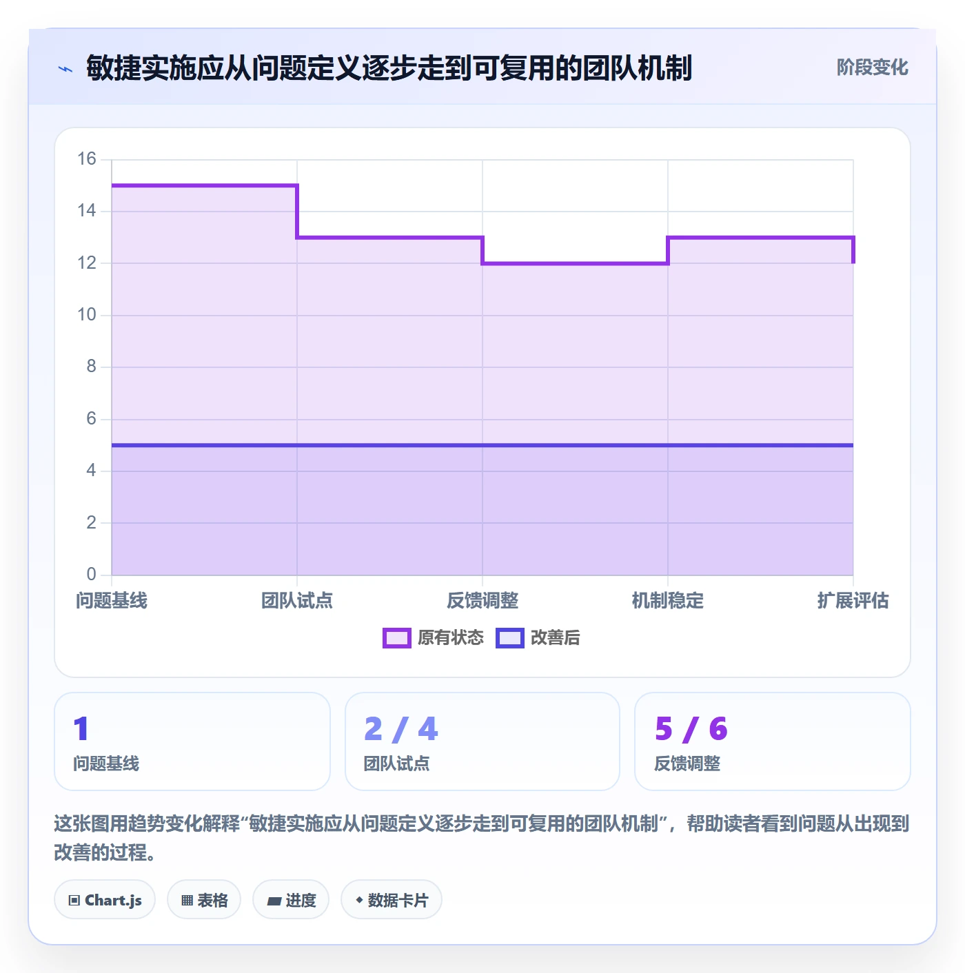 Agile怎么做?实施团队协同管理:敏捷项目从0到1