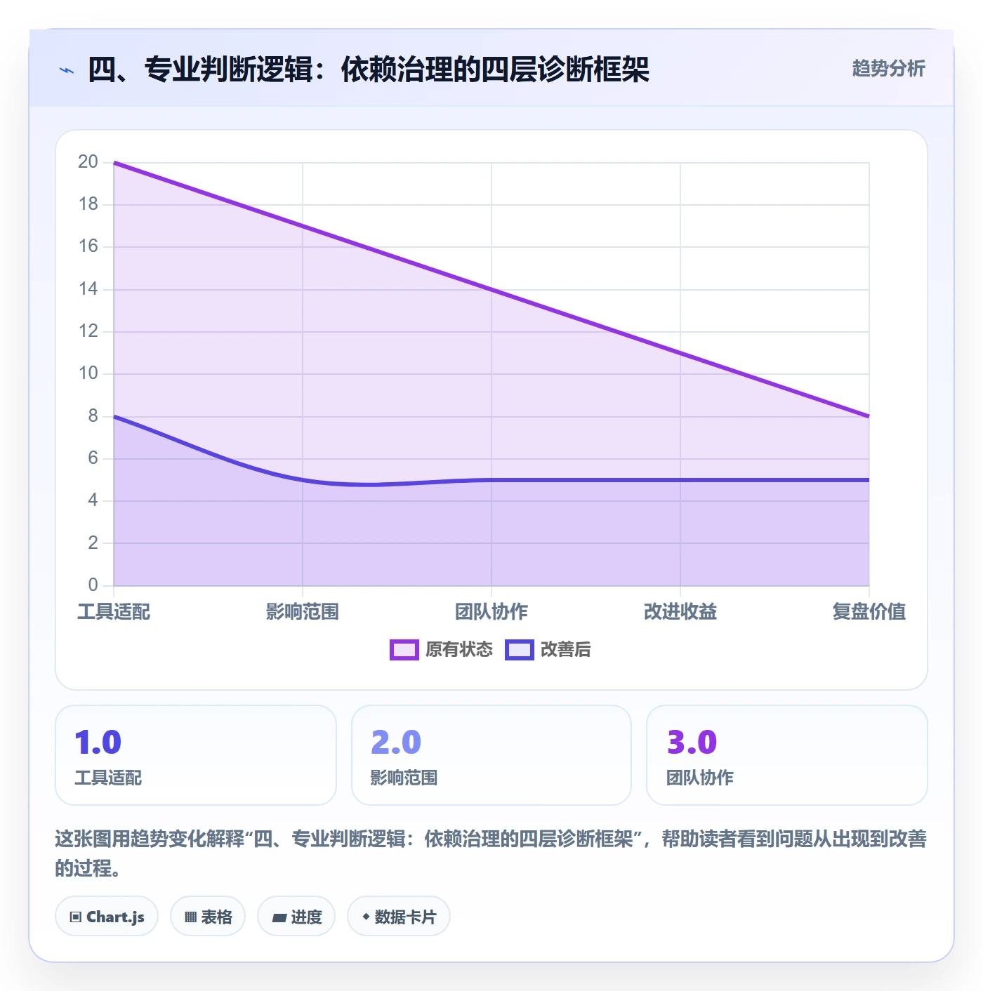 四、专业判断逻辑:依赖治理的四层诊断框架