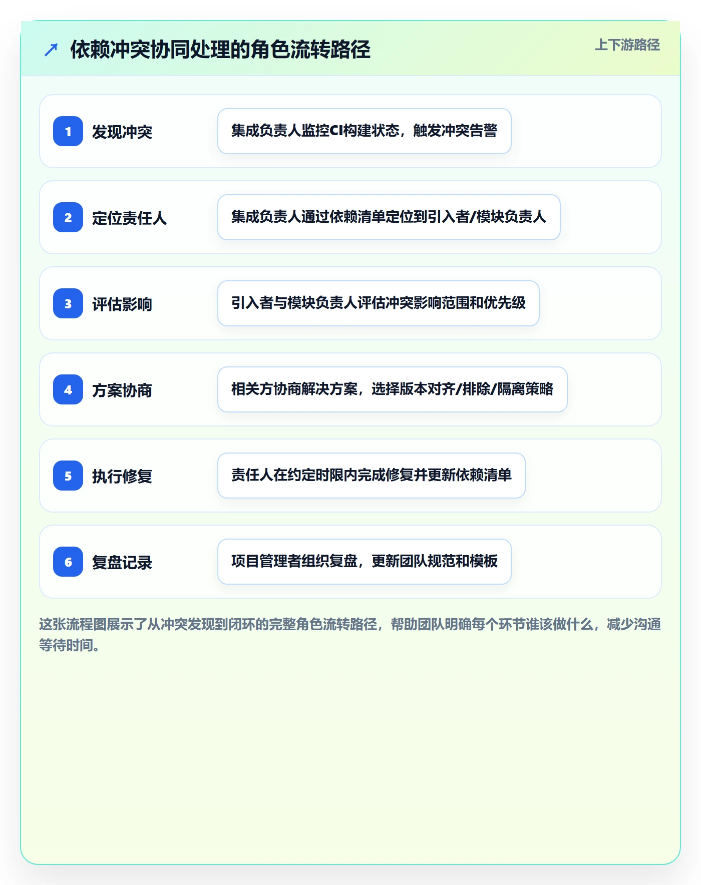 依赖冲突实操方法:项目成员提升任务依赖效率的协同管理方法与模板