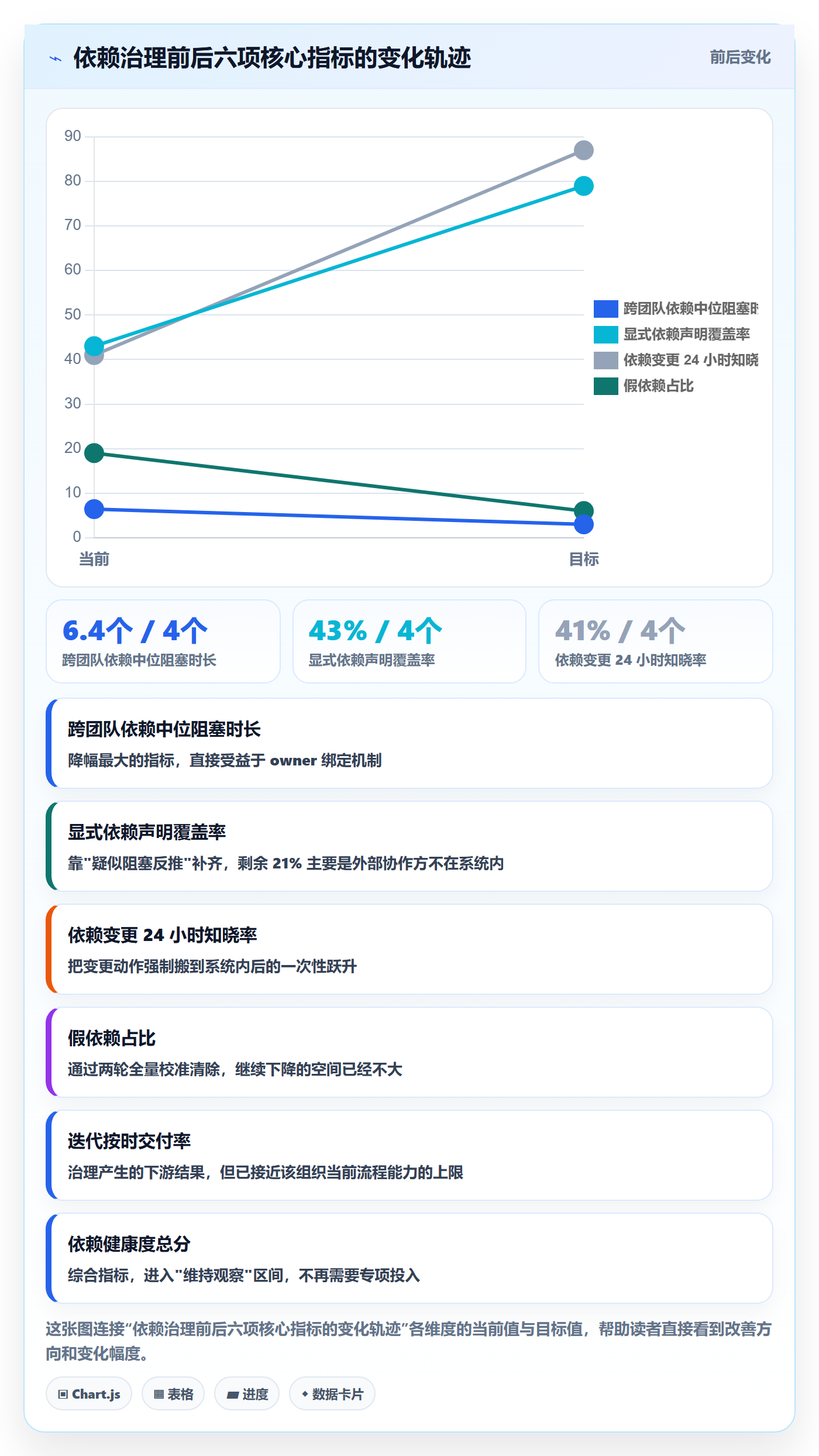 SS最佳实践:研发团队任务依赖数据分析,常见问题