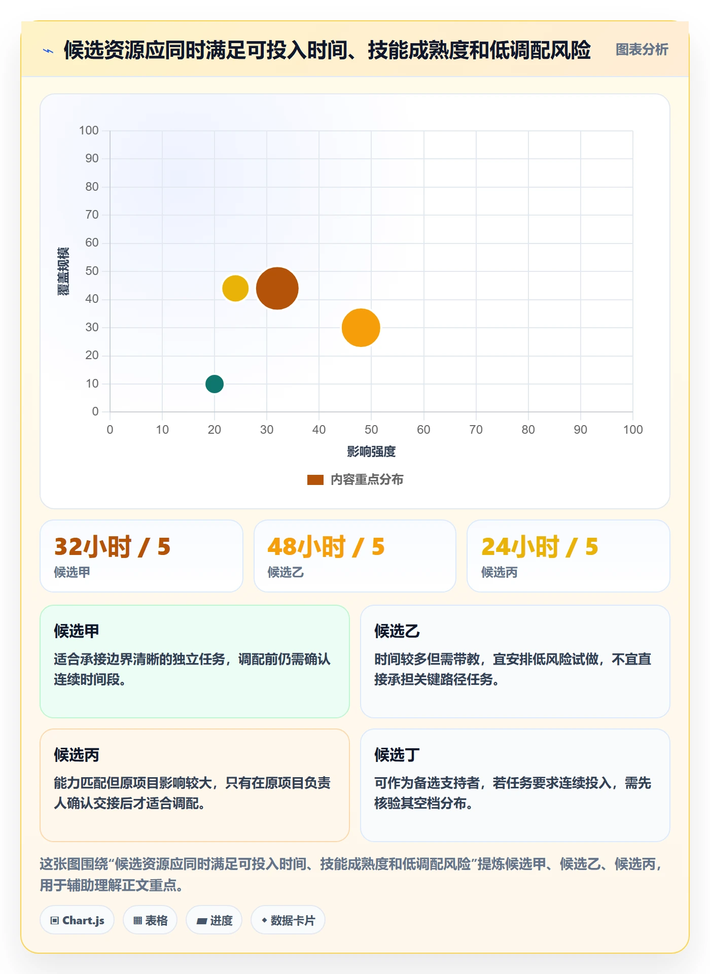 空闲资源落地方案:项目成员开展资源负载的数据分析案例解析