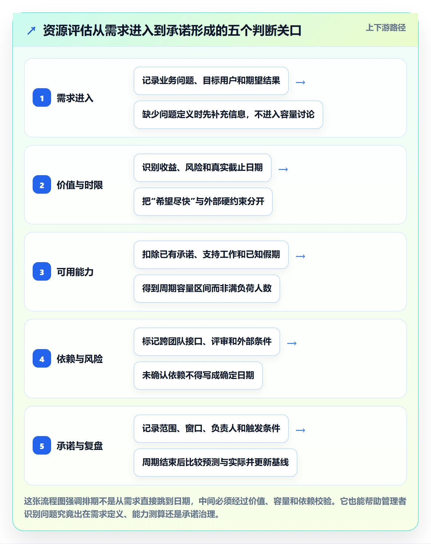 资源评估最佳实践：企业管理者需求排期入门指南，常见问题