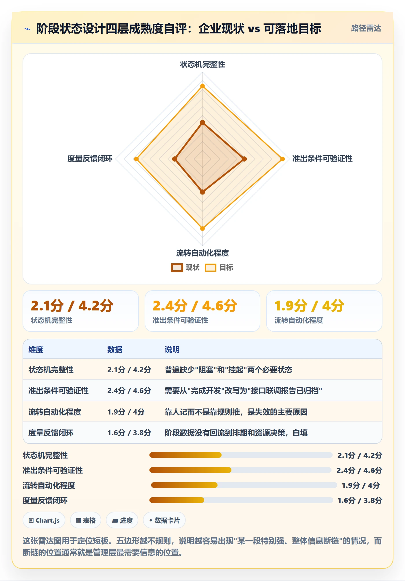 阶段状态怎么做？企业管理者落地方案：项目阶段从0到1
