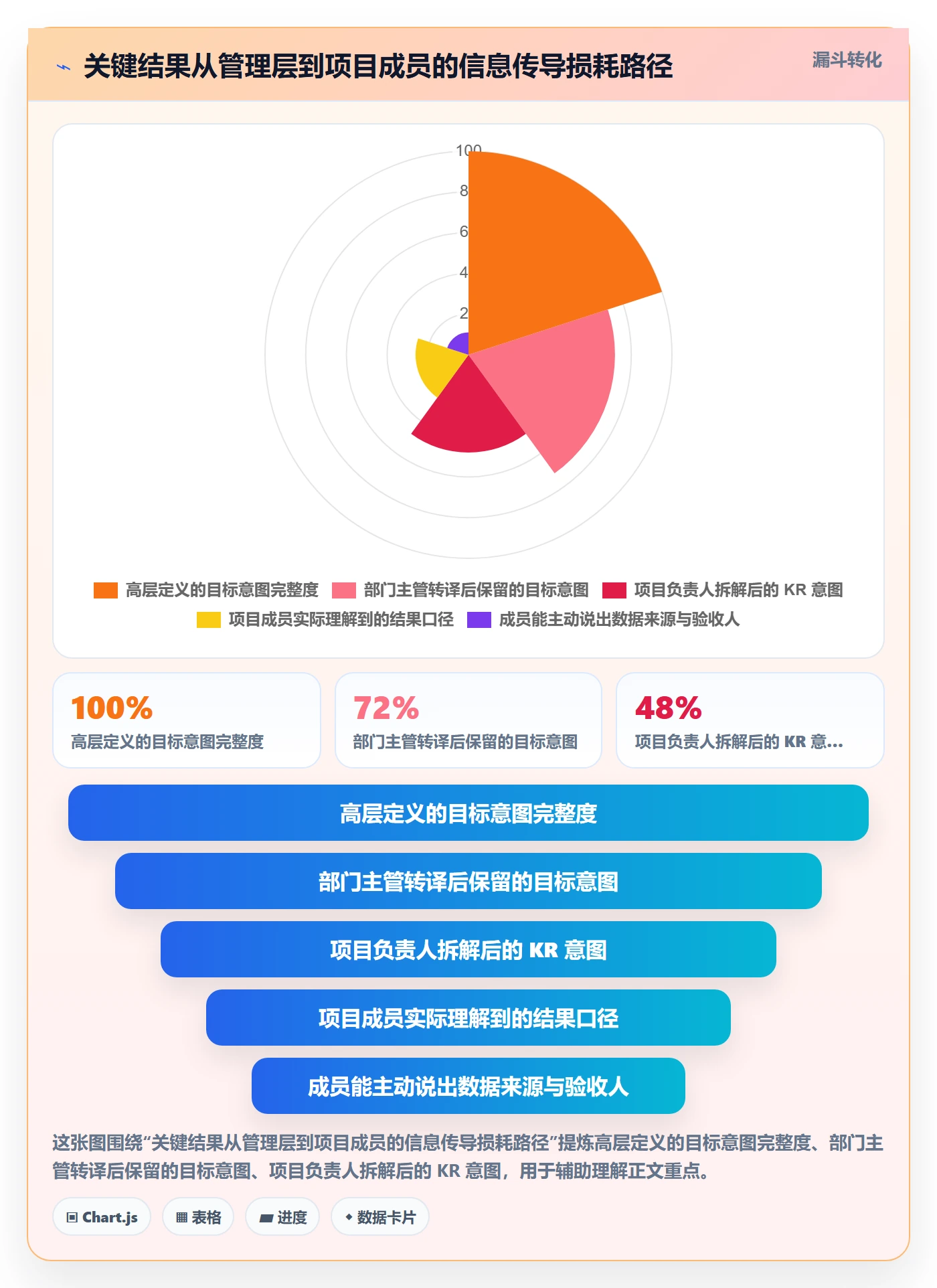 关键结果最佳实践:项目成员项目目标实操方法,常见问题