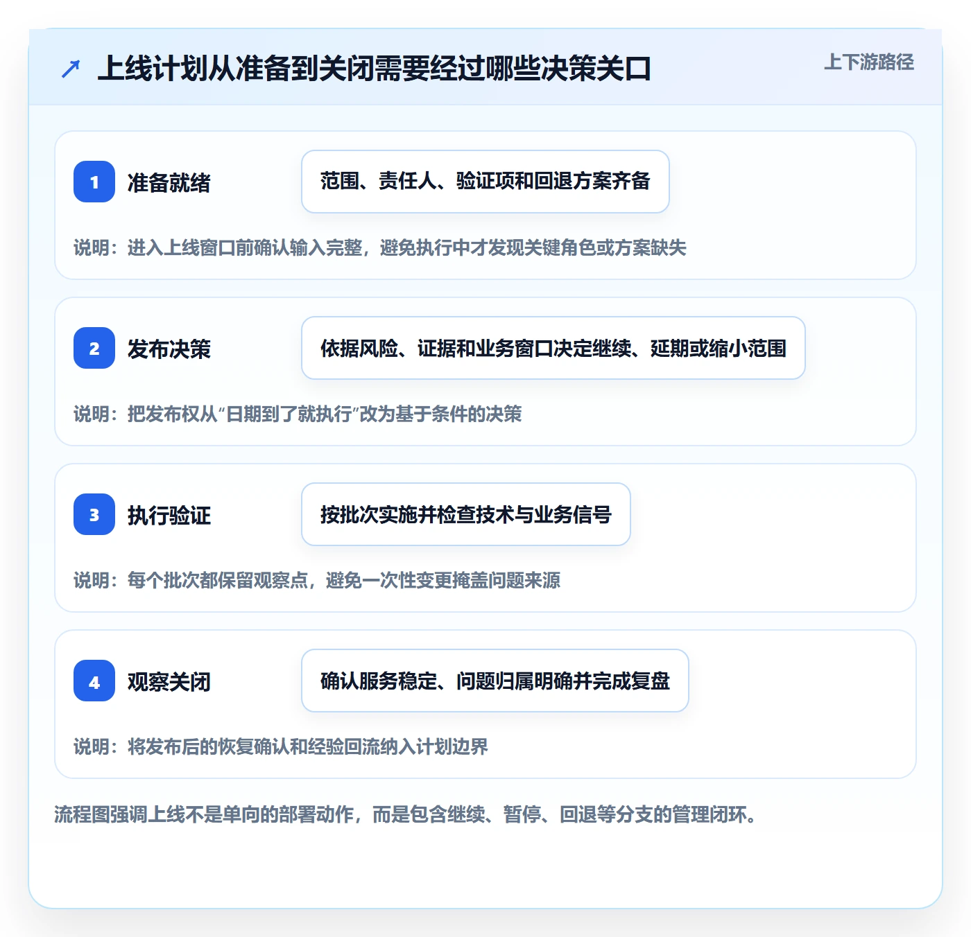 上线计划最佳实践：企业管理者发布管理制度设计，常见问题