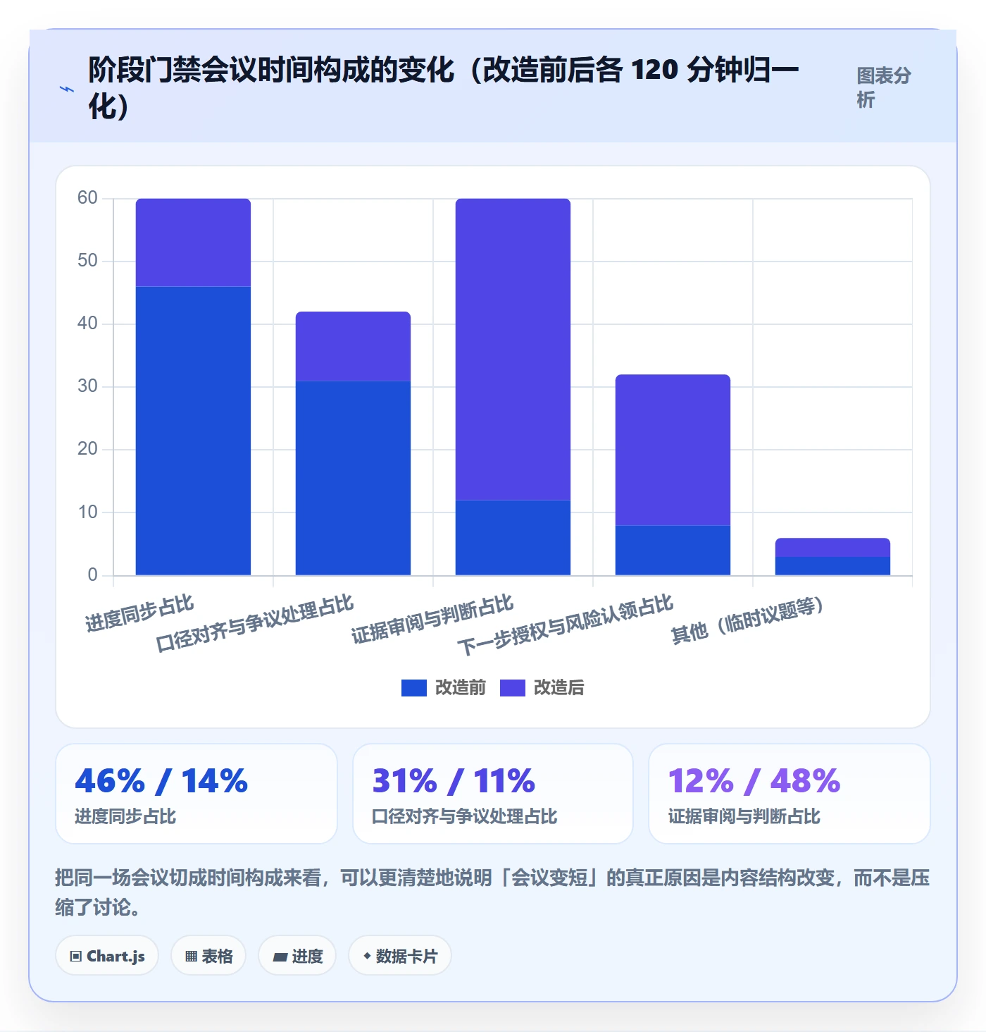 阶段任务怎么做？管理层协同管理：项目阶段从0到1