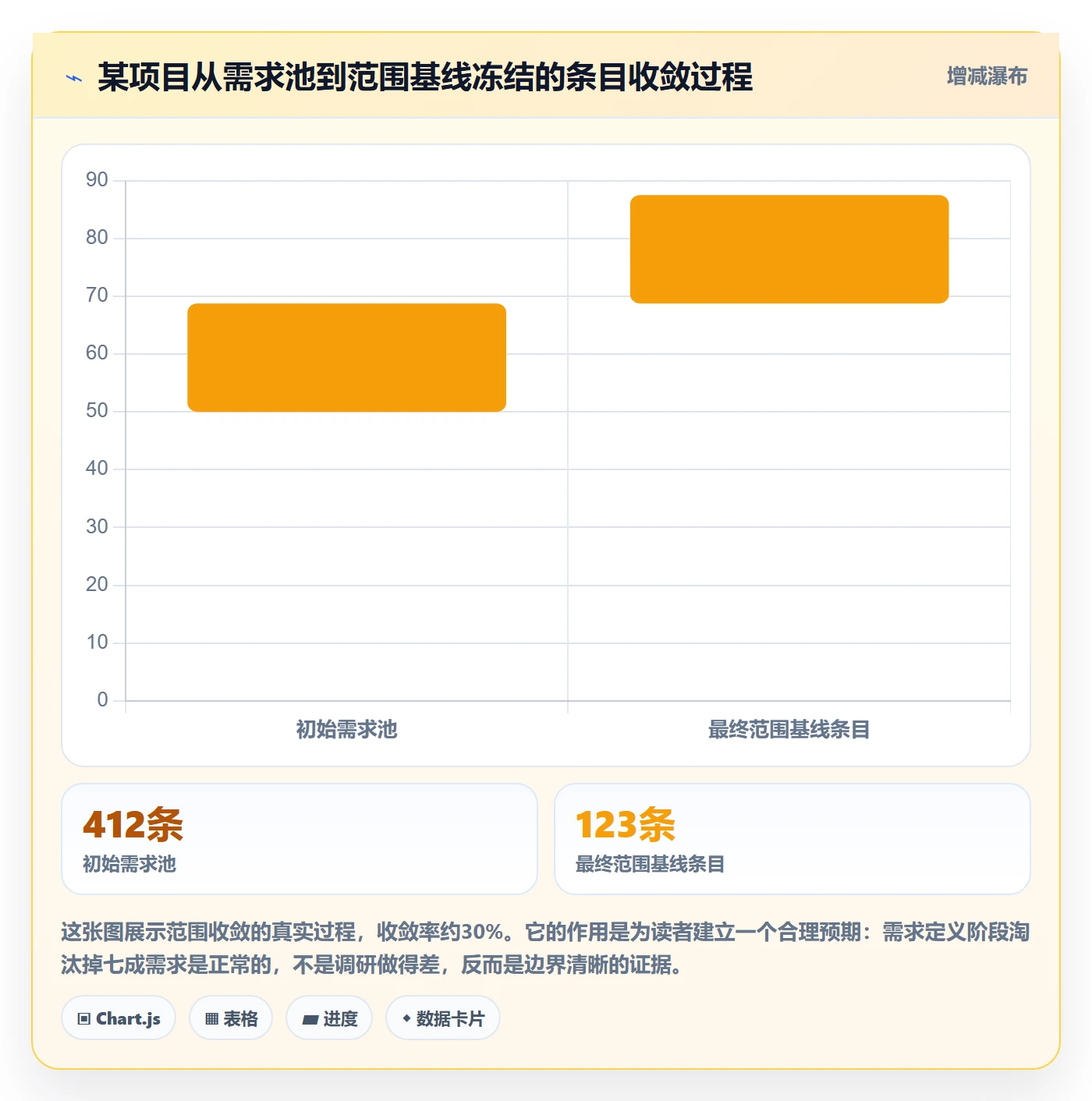 范围怎么做?PMO落地方案:项目范围从0到1