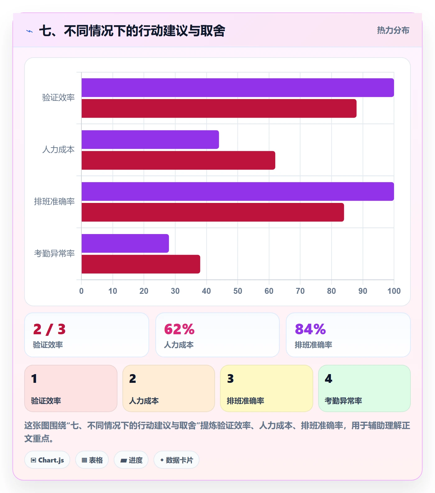 七、不同情况下的行动建议与取舍