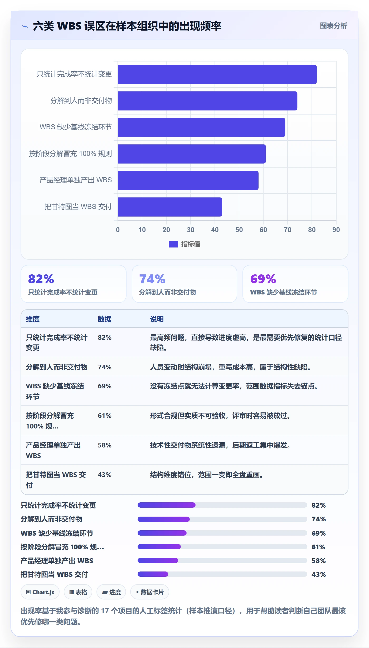 WBS流程与规范:产品经理项目范围数据分析关键指标