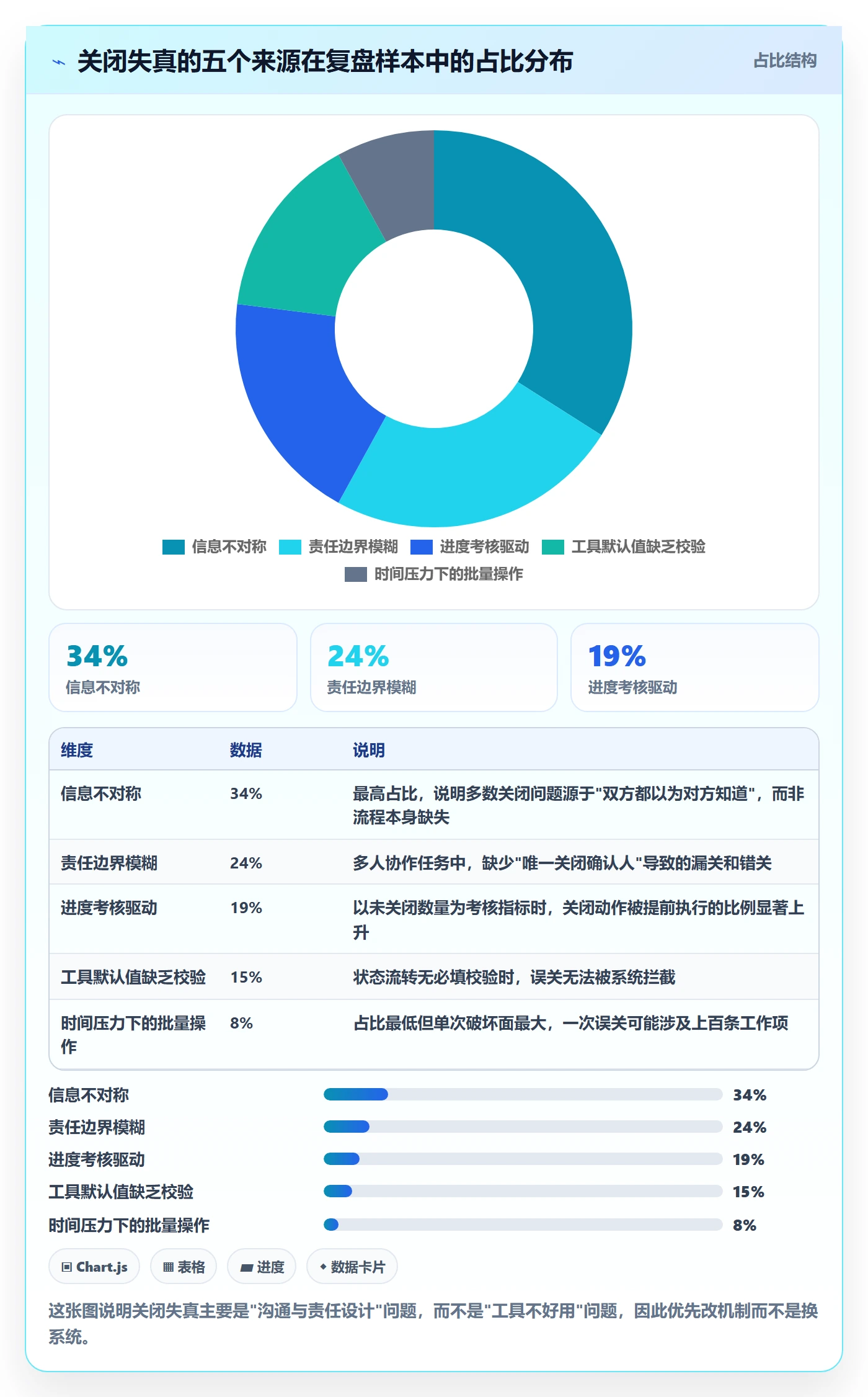 关闭最佳实践：项目负责人任务执行入门指南，常见问题
