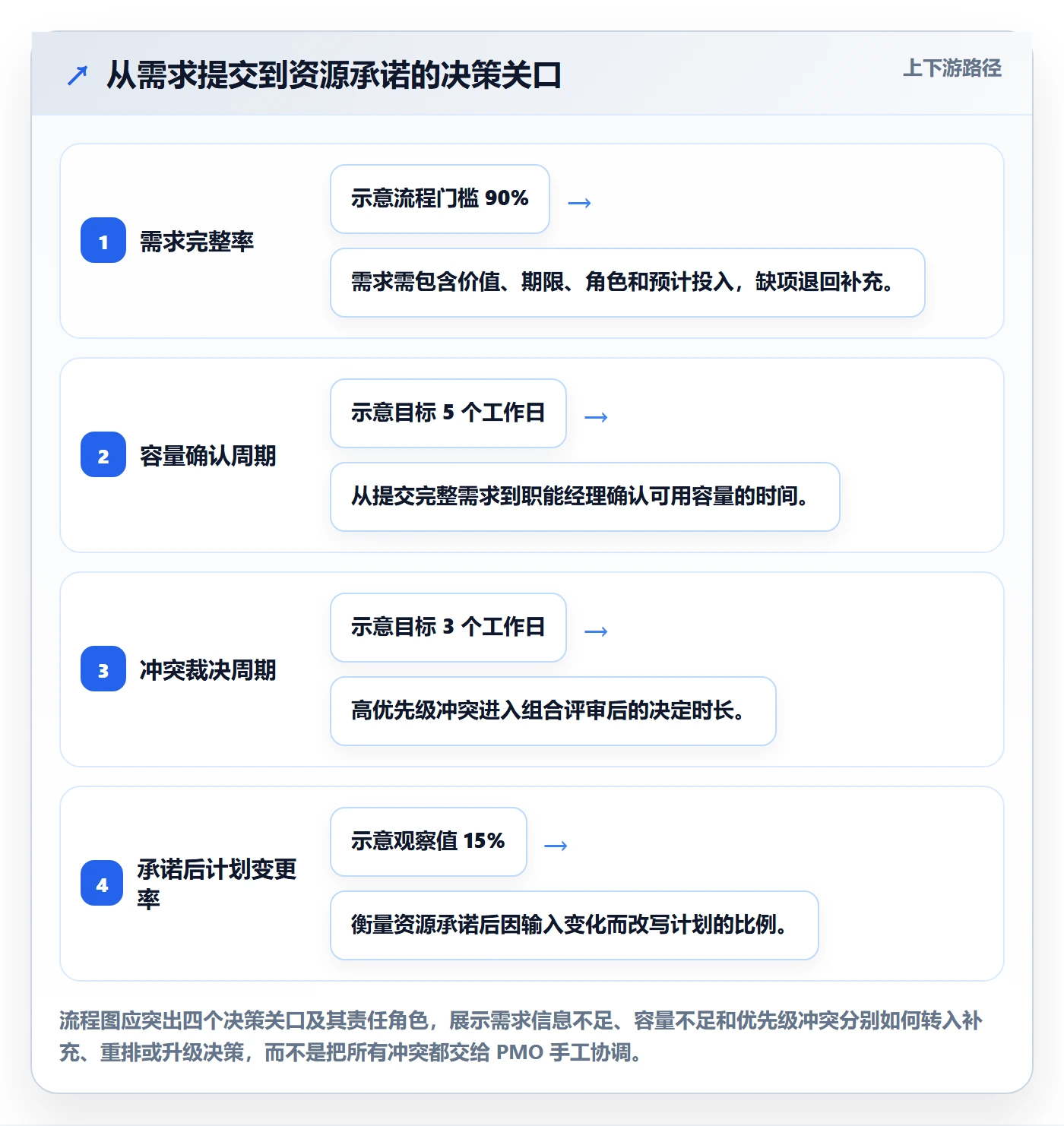 资源平衡流程与规范:PMO资源负载效率提升关键指标