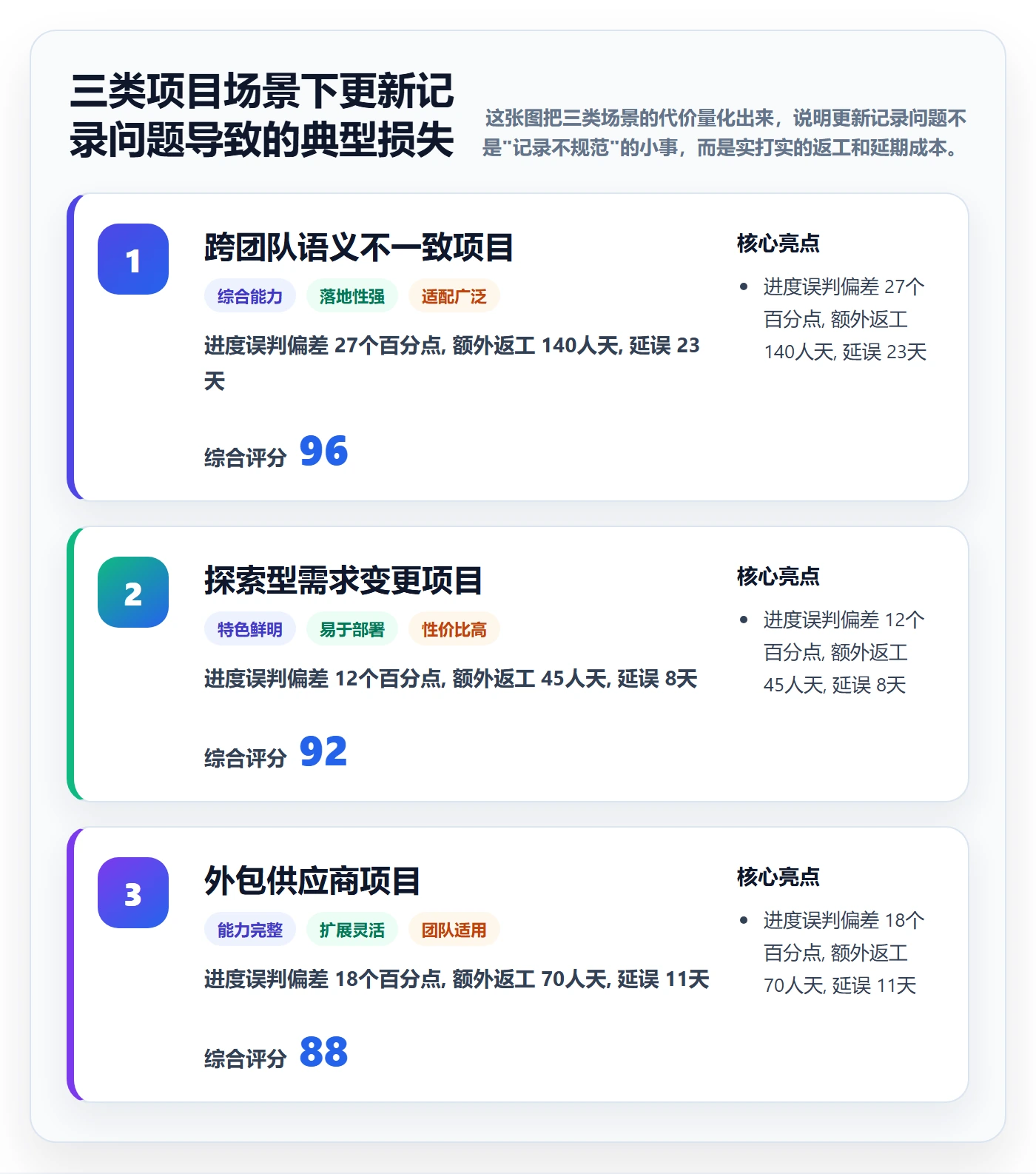 更新记录实操方法:产品经理提升进度跟踪效率的风险控制方法与模板