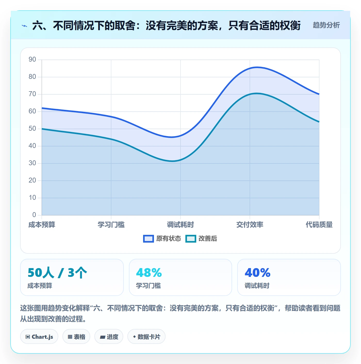 六、不同情况下的取舍:没有完美的方案,只有合适的权衡