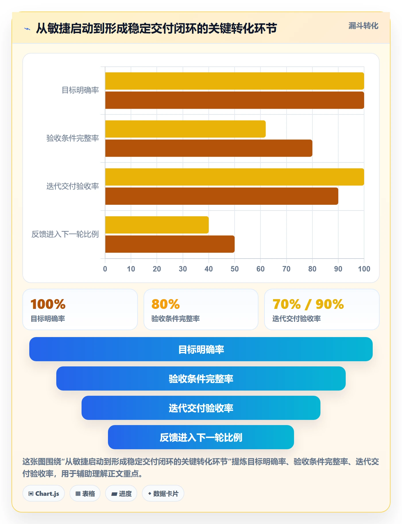 Agile怎么做？项目经理效率提升：敏捷项目从0到1