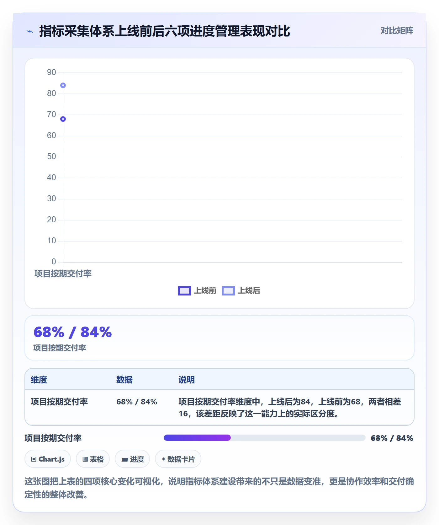 进展流程与规范：项目经理进度跟踪数据分析关键指标