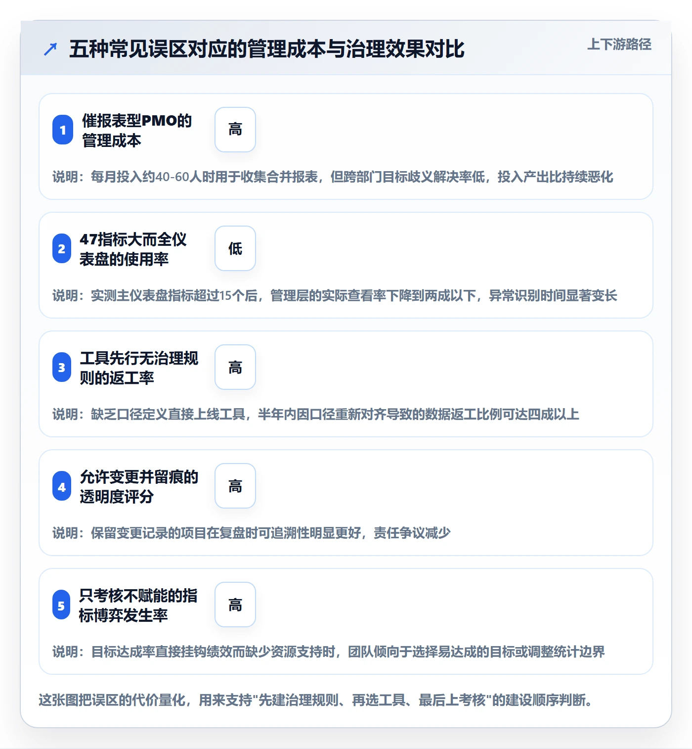 项目目标流程与规范:PMO项目目标协同管理关键指标