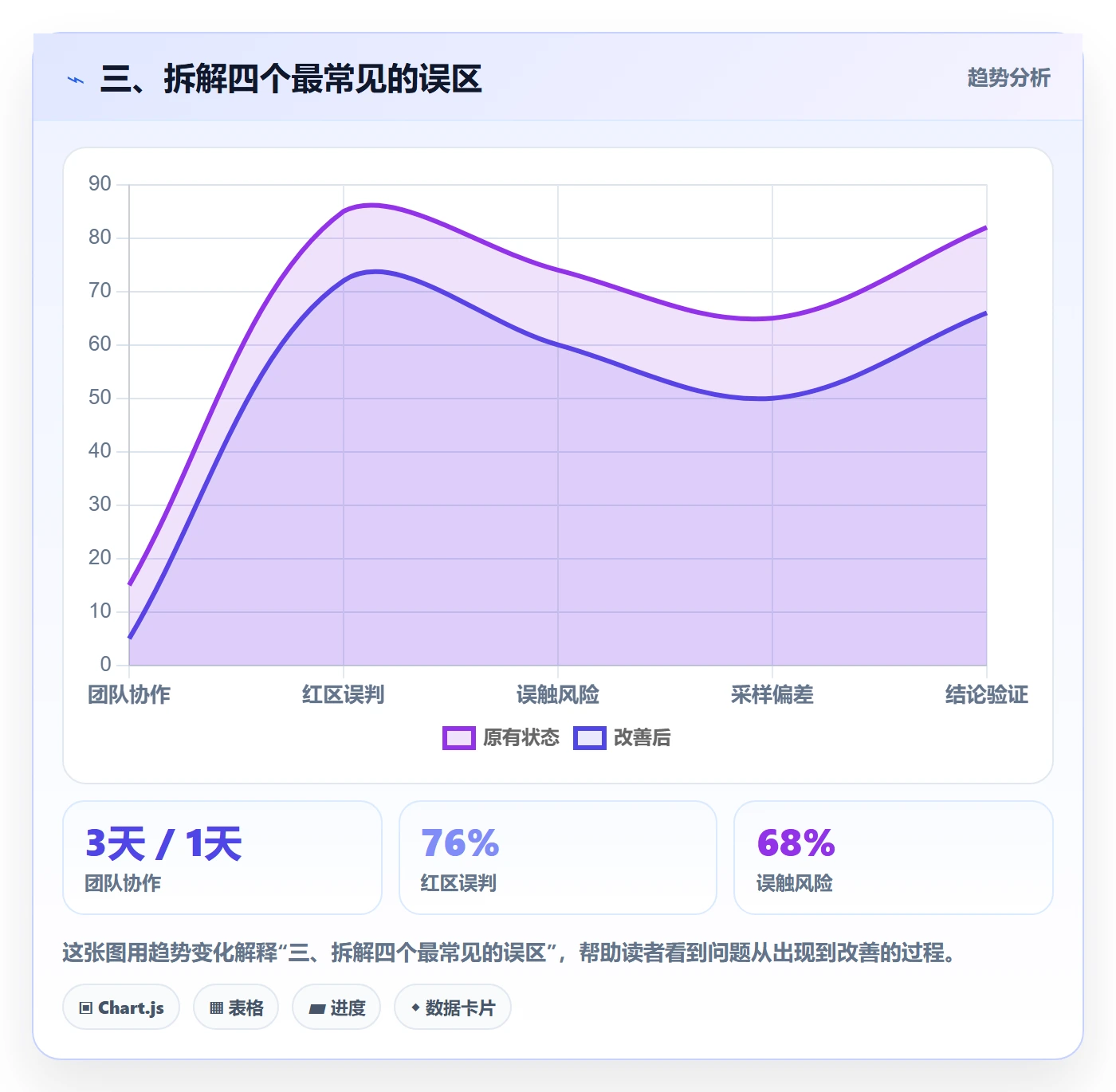 三、拆解四个最常见的误区