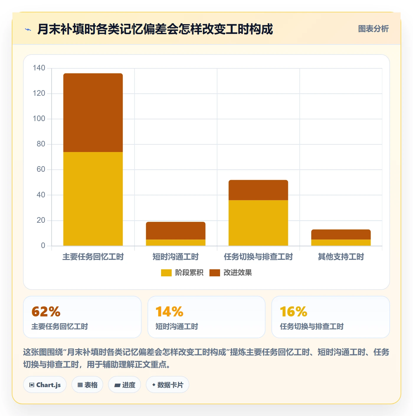 任务工时流程与规范：项目经理工时表实操方法关键指标