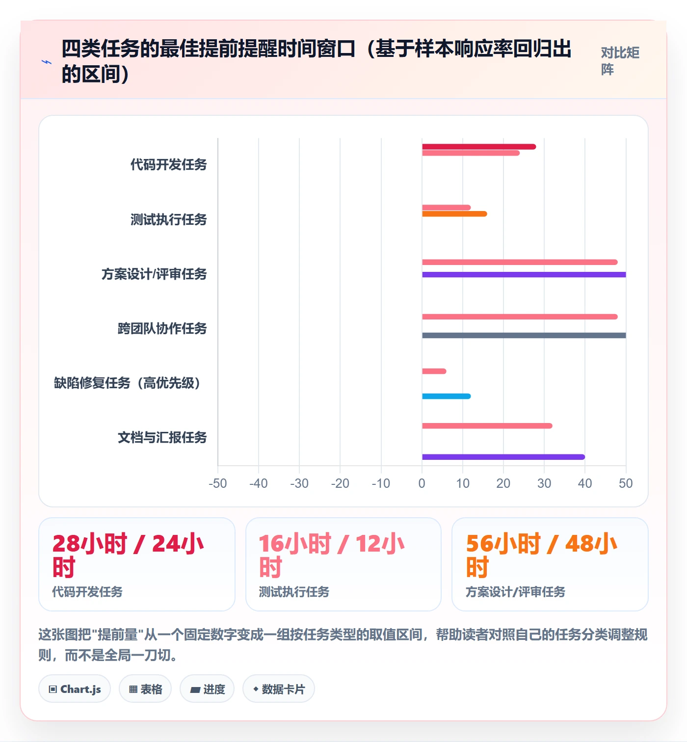 提前提醒最佳实践:项目成员任务提醒数据分析,常见问题