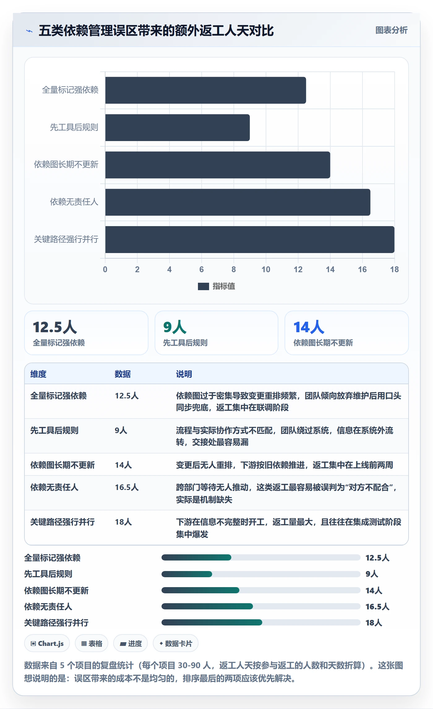 SF怎么做?产品经理效率提升:任务依赖从0到1