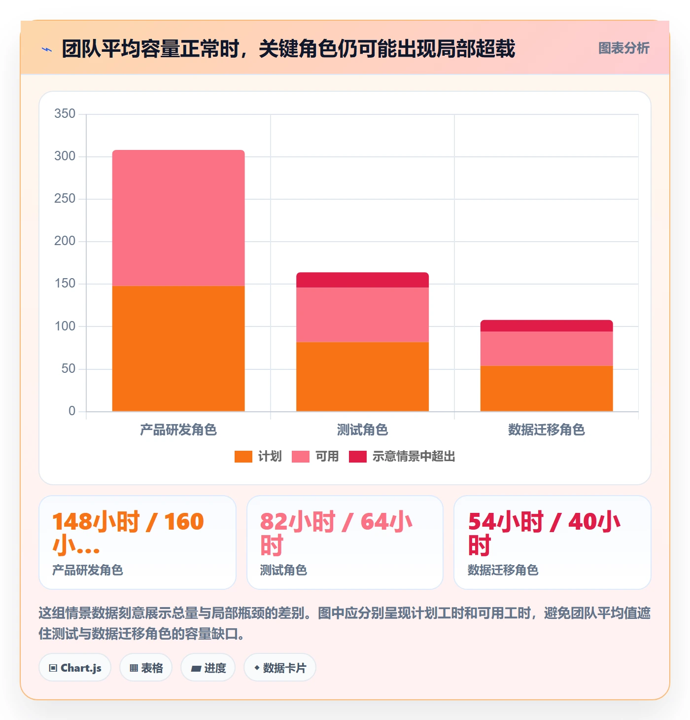 资源负载超负荷教程：项目经理数据分析，避坑指南
