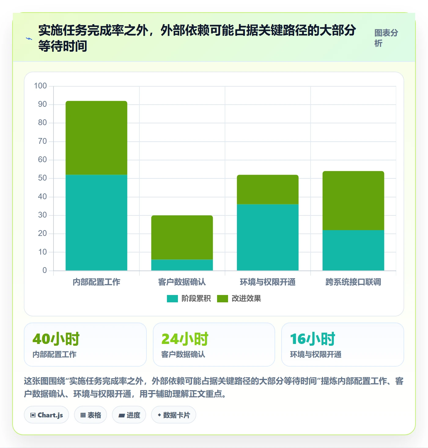 动态实操方法：实施团队提升进度跟踪效率的效率提升方法与模板