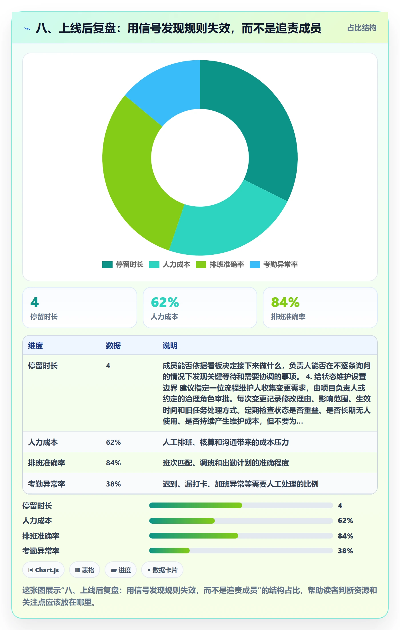 八、上线后复盘：用信号发现规则失效，而不是追责成员