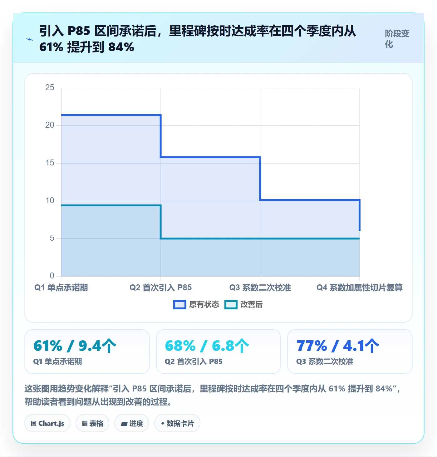 预计工期最佳实践:项目经理任务属性数据分析,常见问题