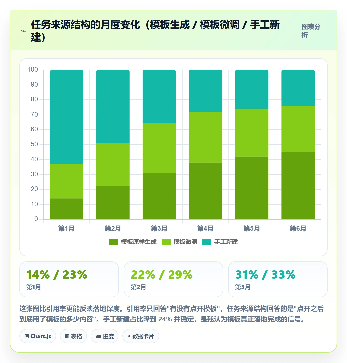 模板任务落地方案：项目经理开展项目模板的数据分析案例解析