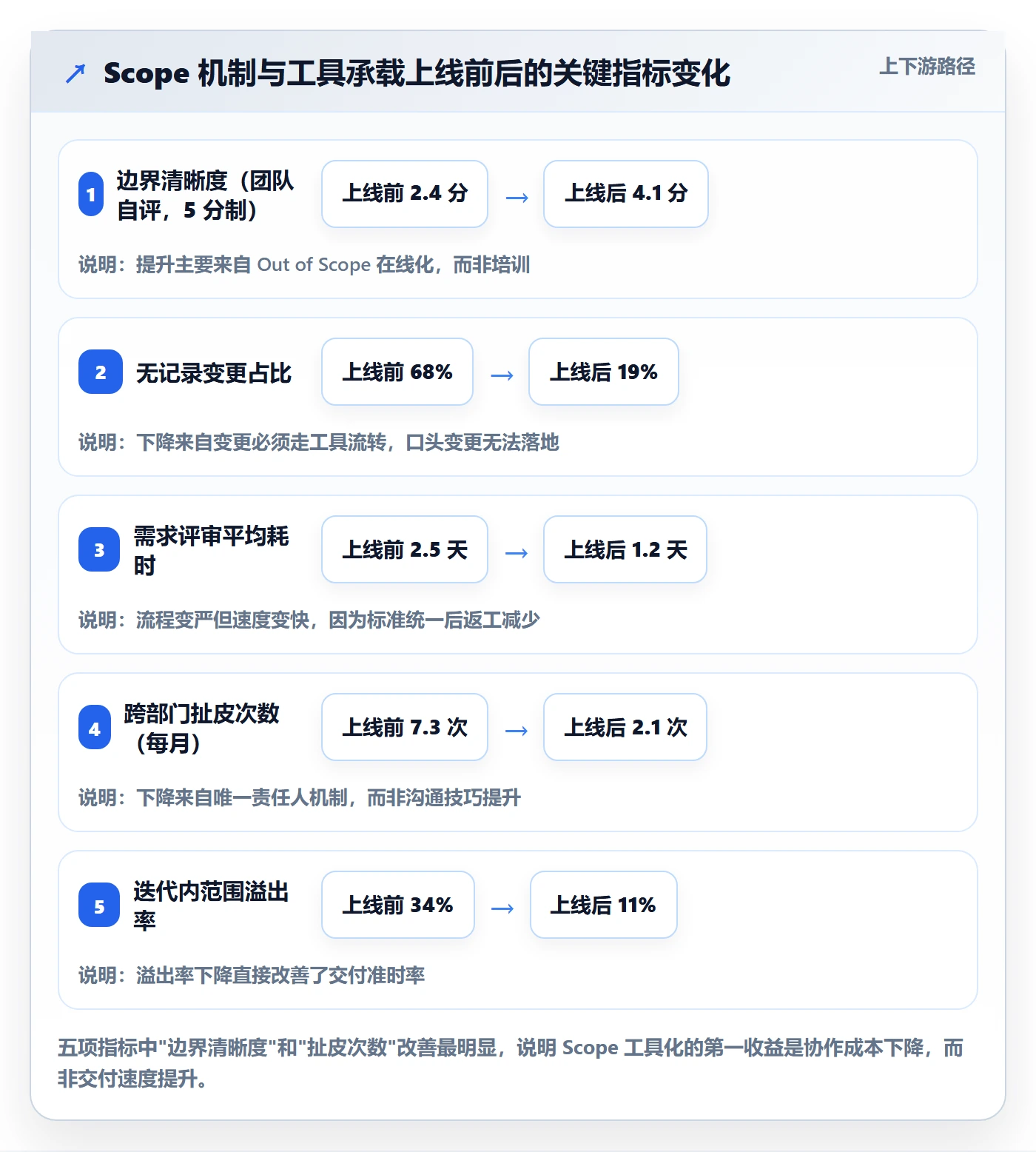Scope怎么做？跨部门团队流程优化：项目范围从0到1