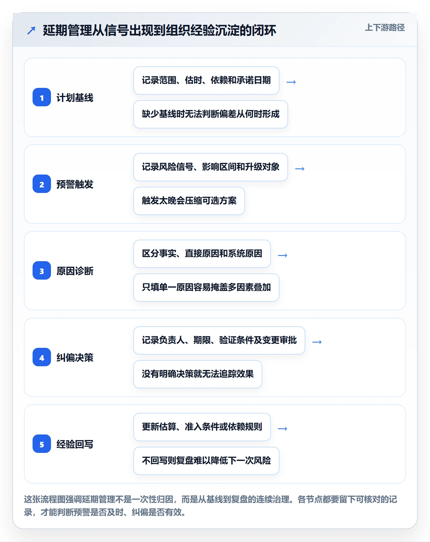 延期分析管理方法大全：实施团队延期管理制度设计落地清单