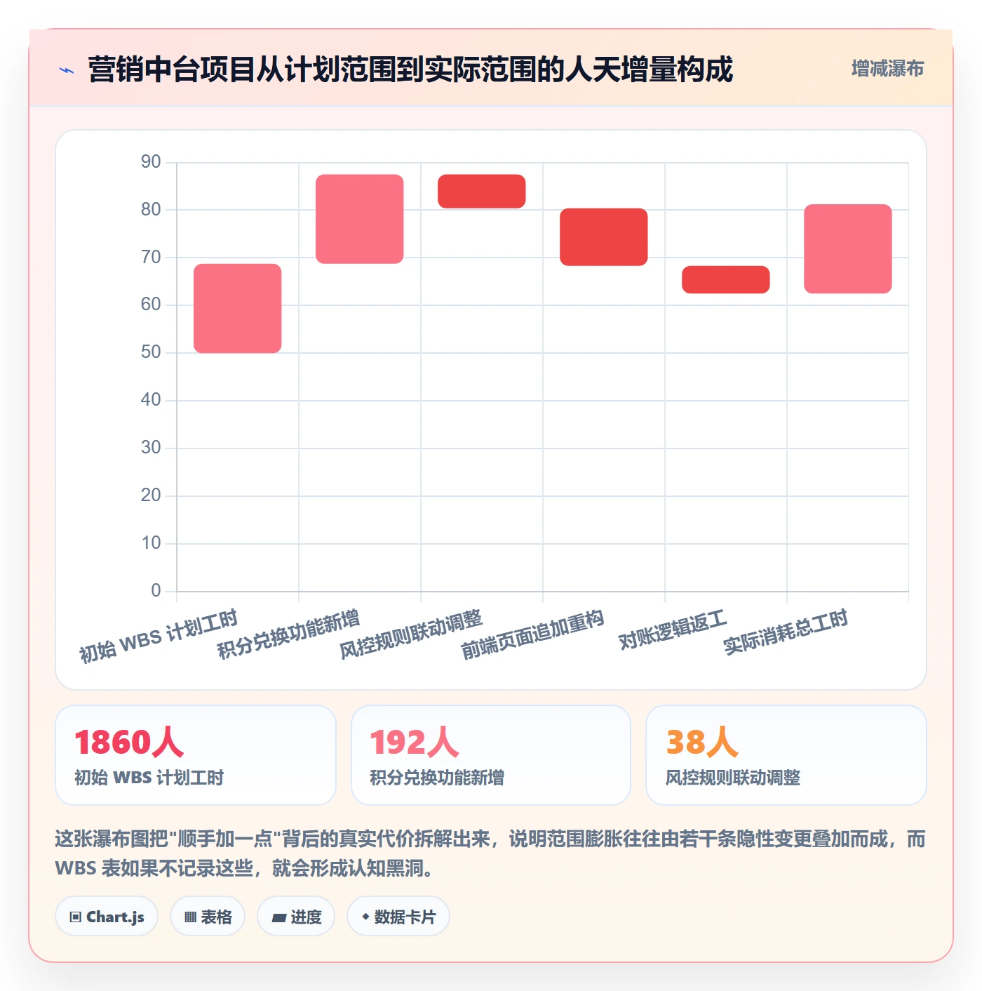 项目范围WBS教程:项目负责人数据分析,避坑指南