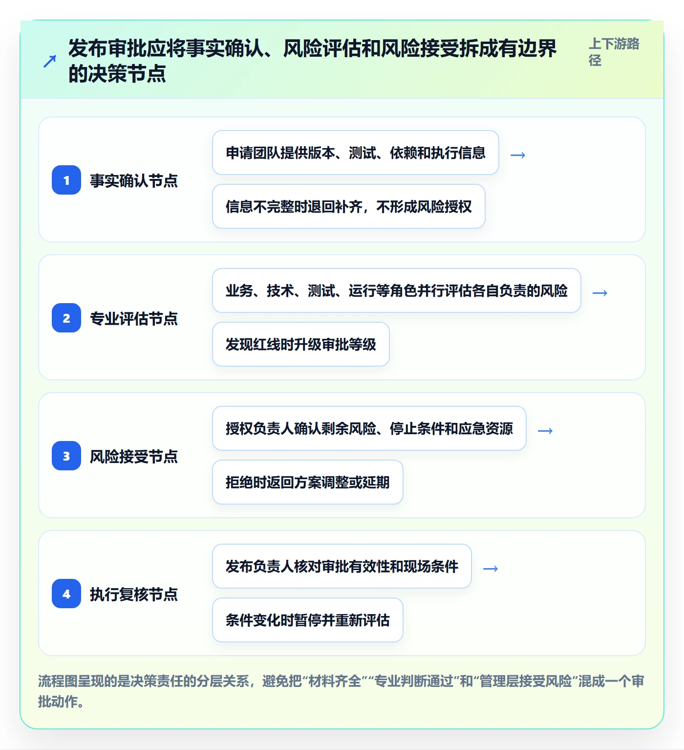 发布管理发布审批全流程:管理层协同管理与一文讲清