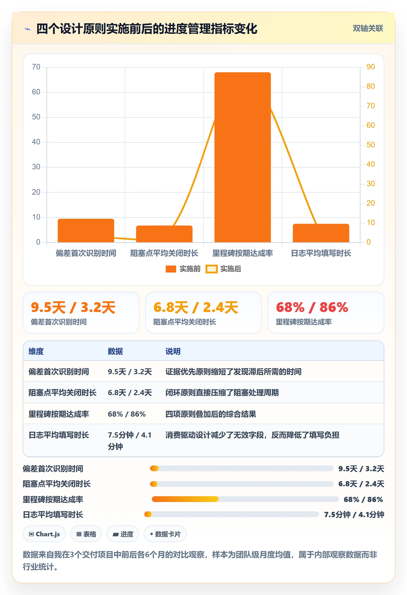 进度日志流程与规范:项目成员进度跟踪实操方法关键指标
