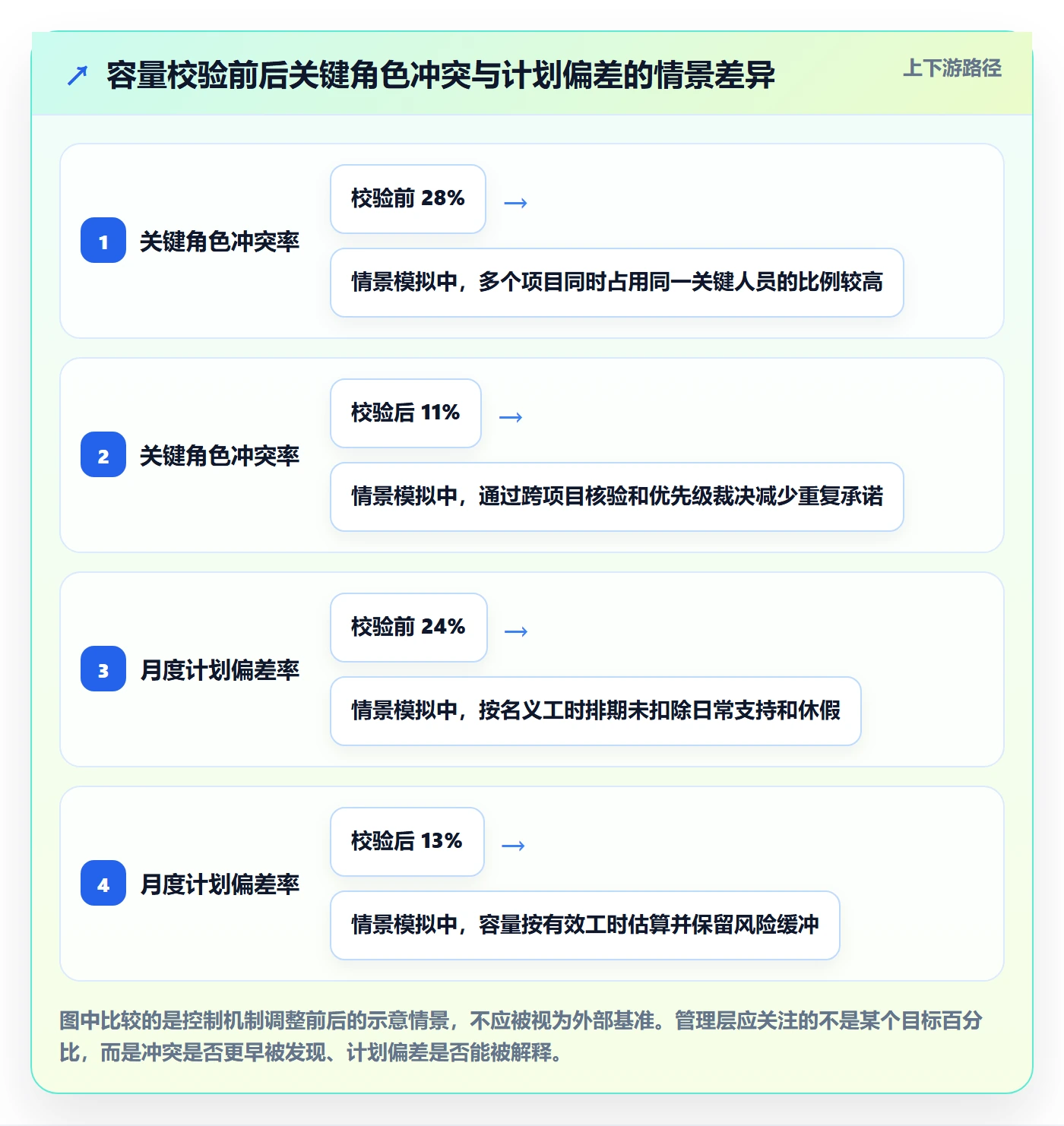角色最佳实践：管理层资源管理风险控制，常见问题