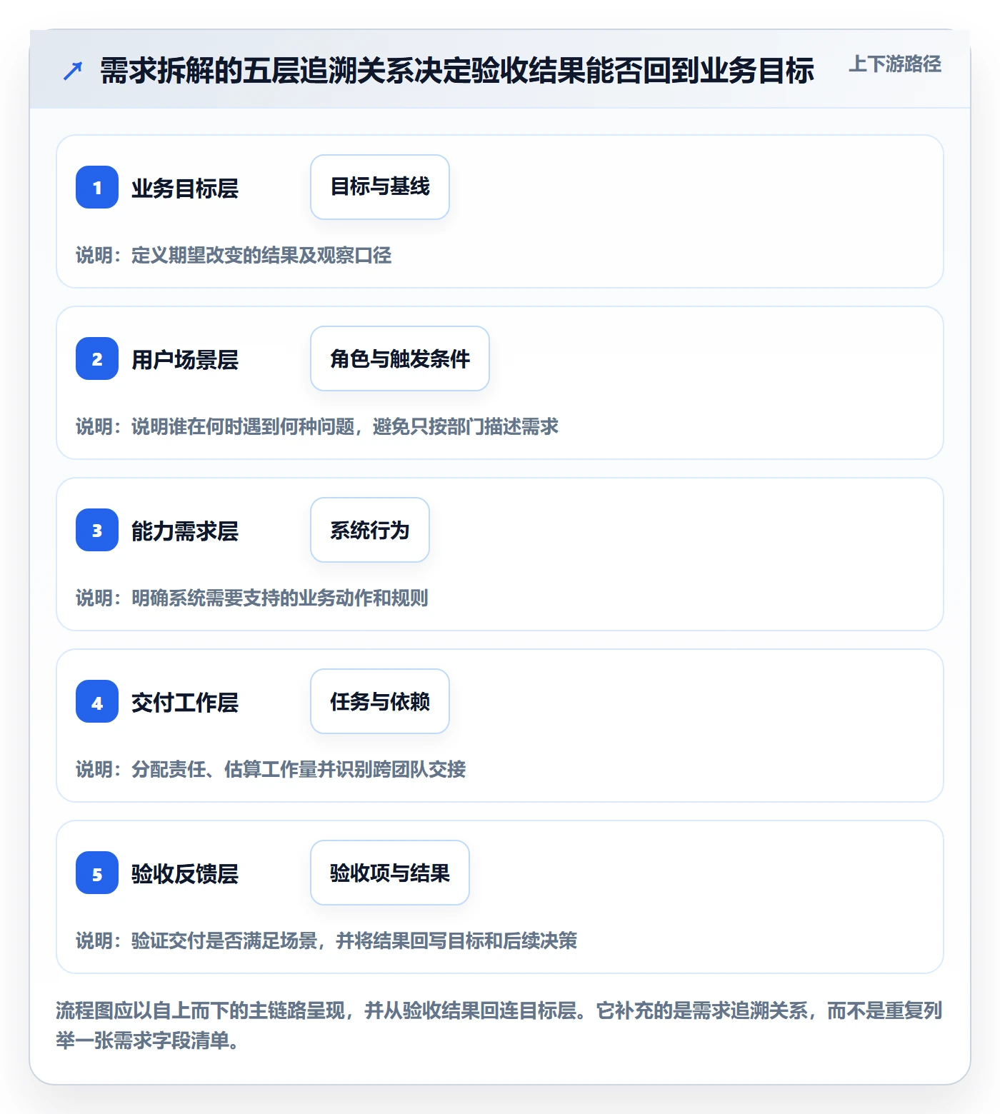 需求管理需求拆解全流程:PMO效率提升与一文讲清