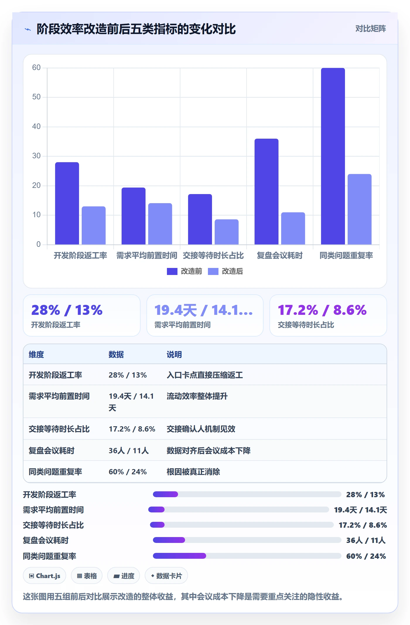 阶段实操方法：项目经理提升项目阶段效率的数据分析方法与模板