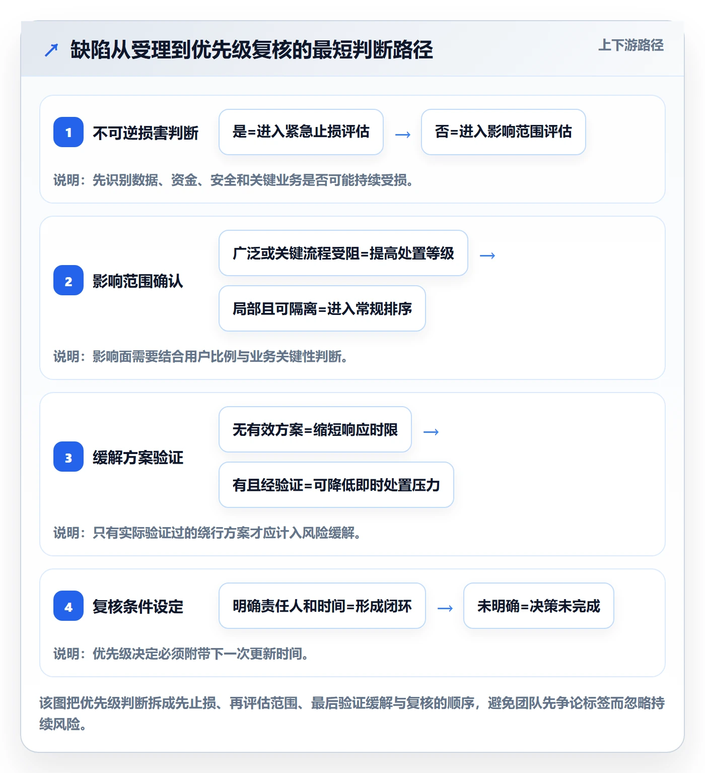 优先级管理方法大全：跨部门团队Bug / 缺陷风险控制落地清单