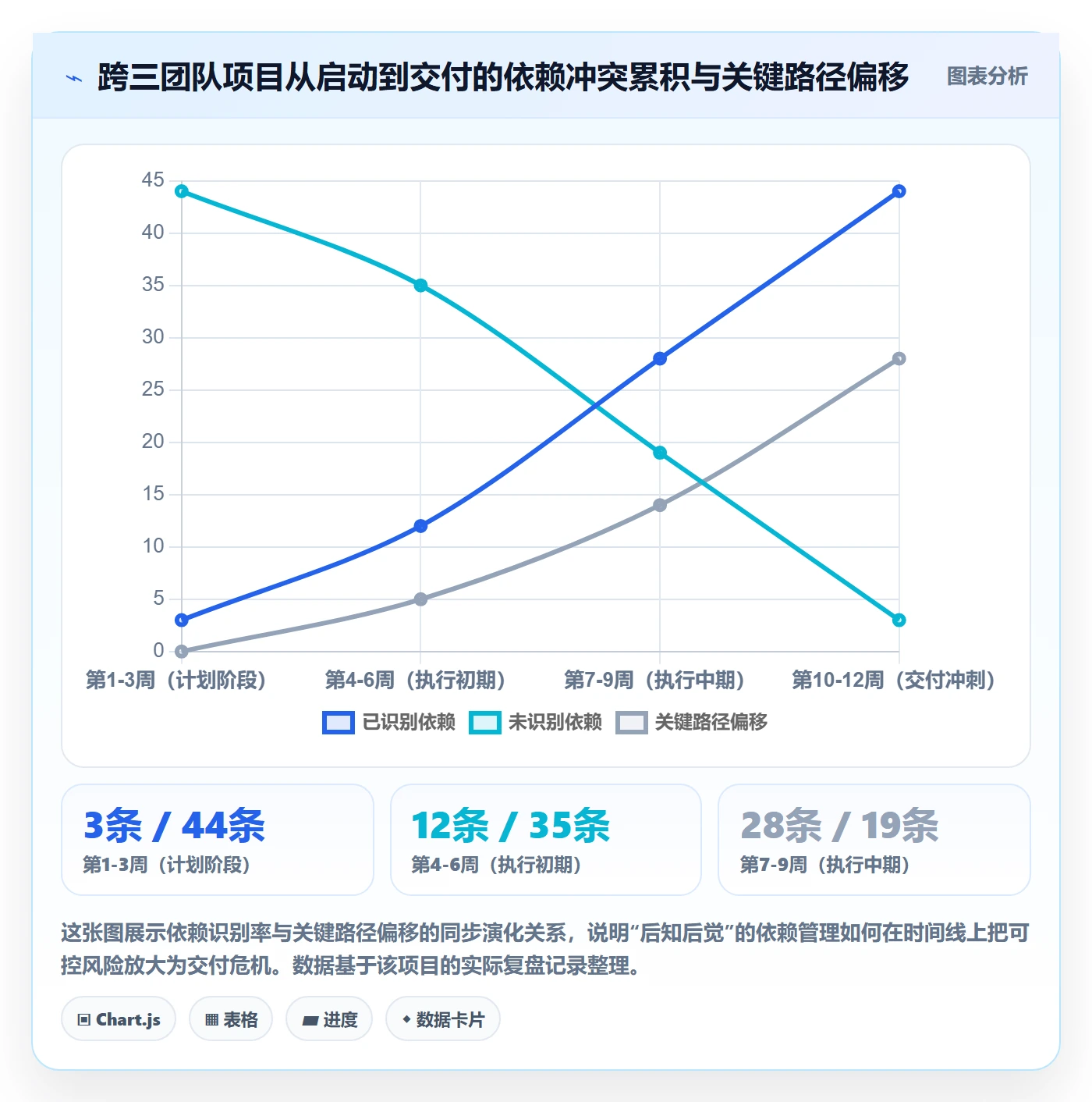 依赖冲突实操方法:项目负责人提升任务依赖效率的风险控制方法与模板