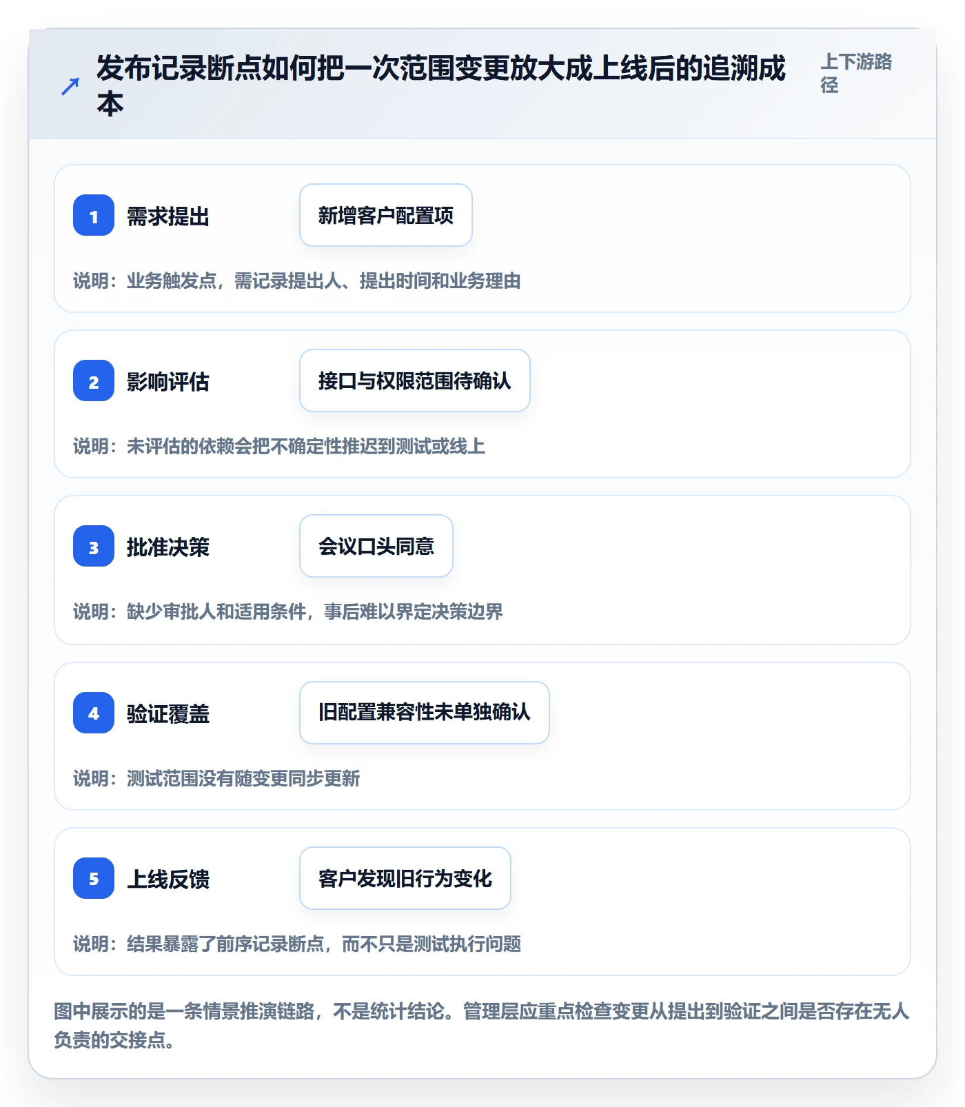 发布记录落地方案：管理层开展版本管理的实操方法案例解析