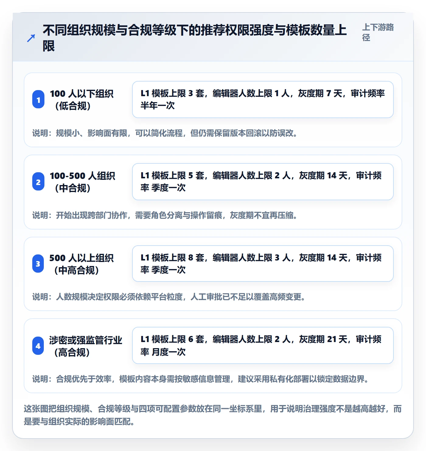 模板权限怎么做?管理层风险控制:项目模板从0到1