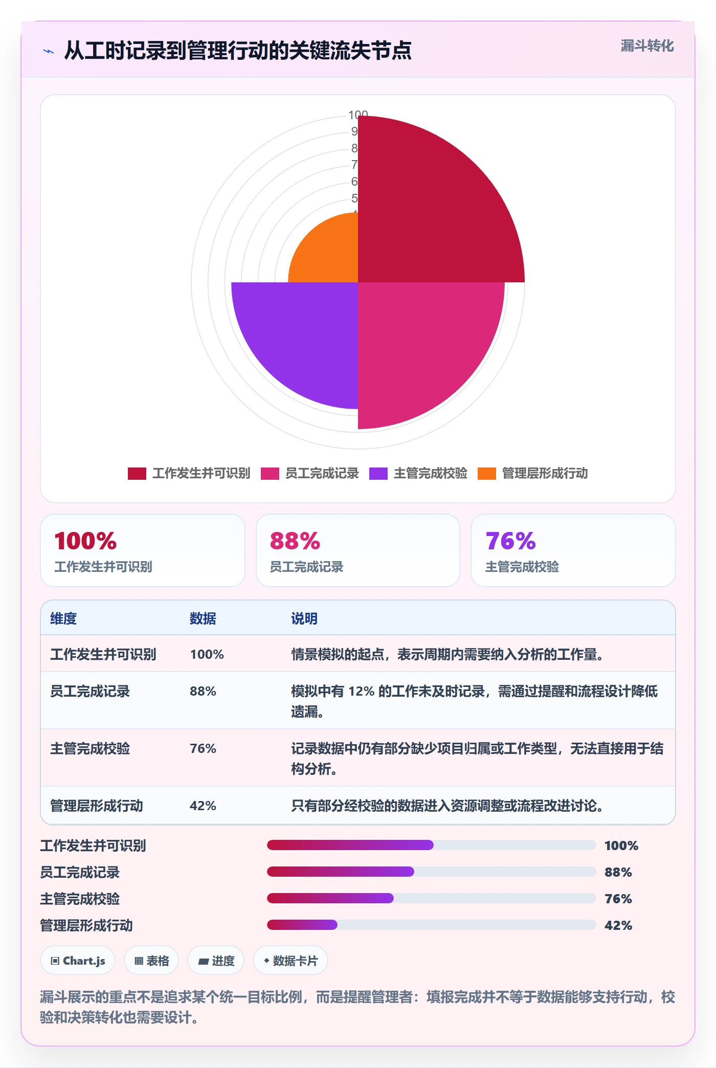 项目工时落地方案：管理层开展工时表的数据分析案例解析