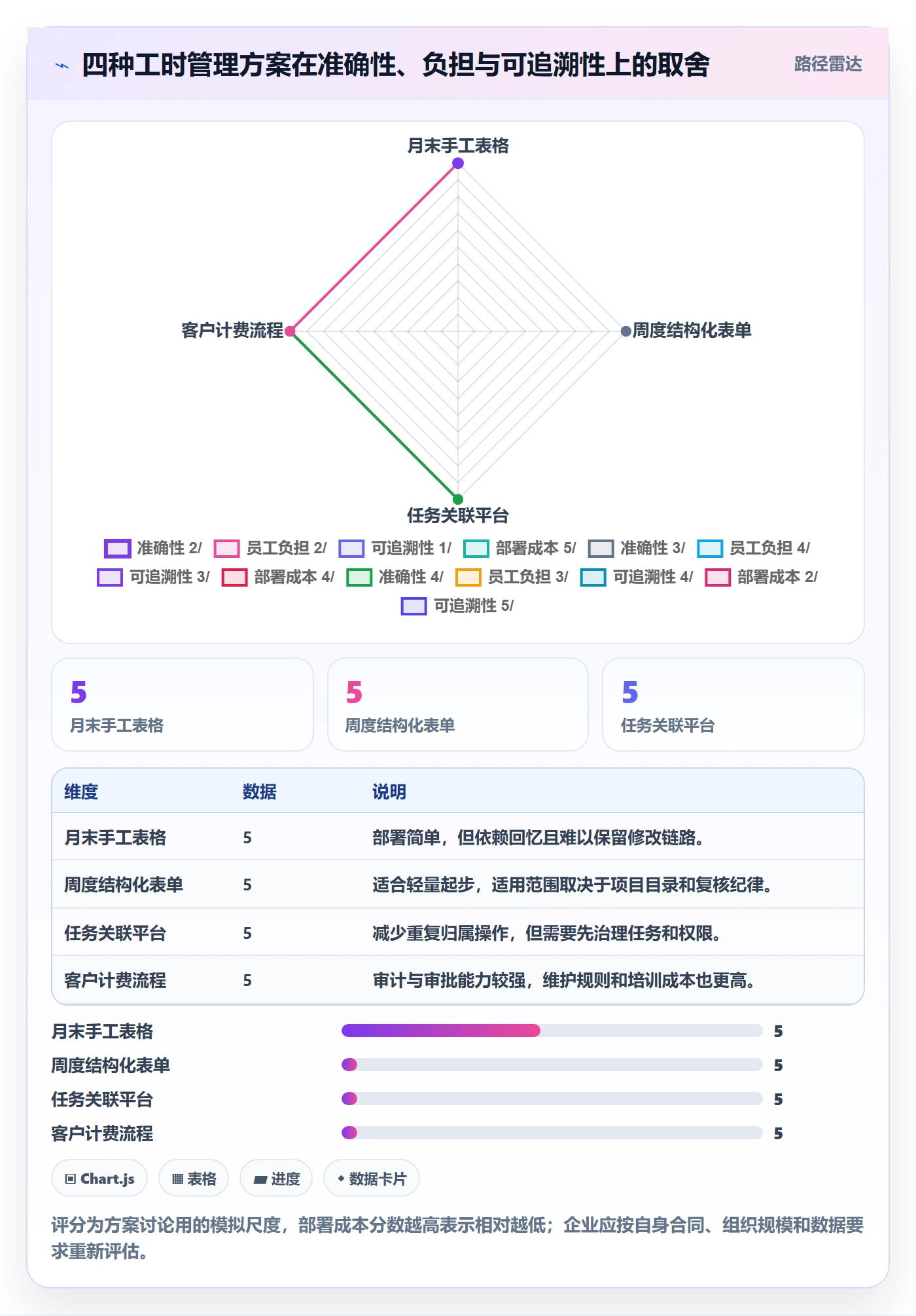 Timesheet怎么做？企业管理者最佳实践：工时表从0到1