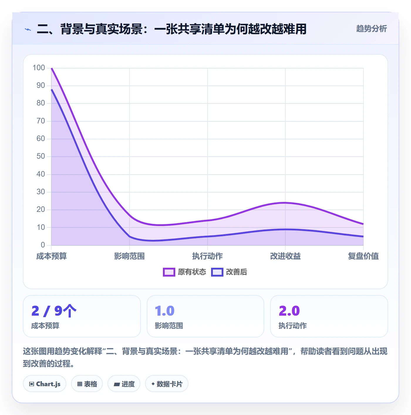 二、背景与真实场景:一张共享清单为何越改越难用