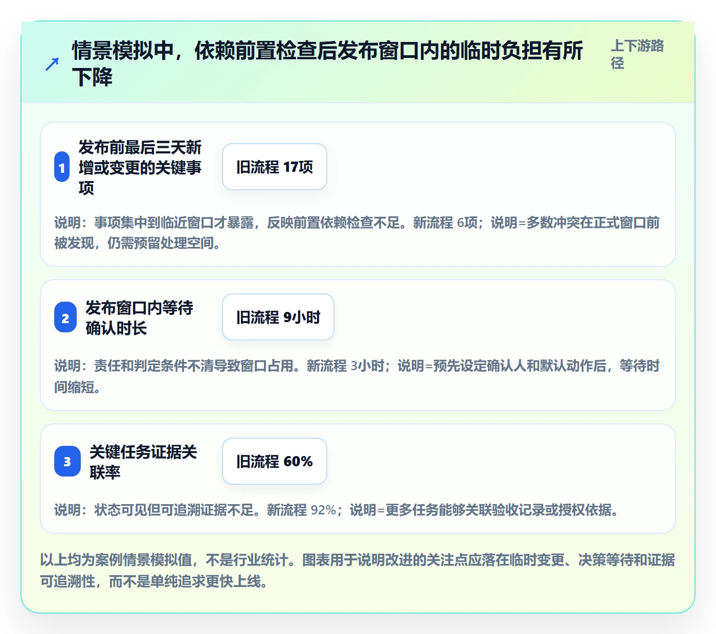 上线落地方案：项目成员开展发布管理的协同管理案例解析