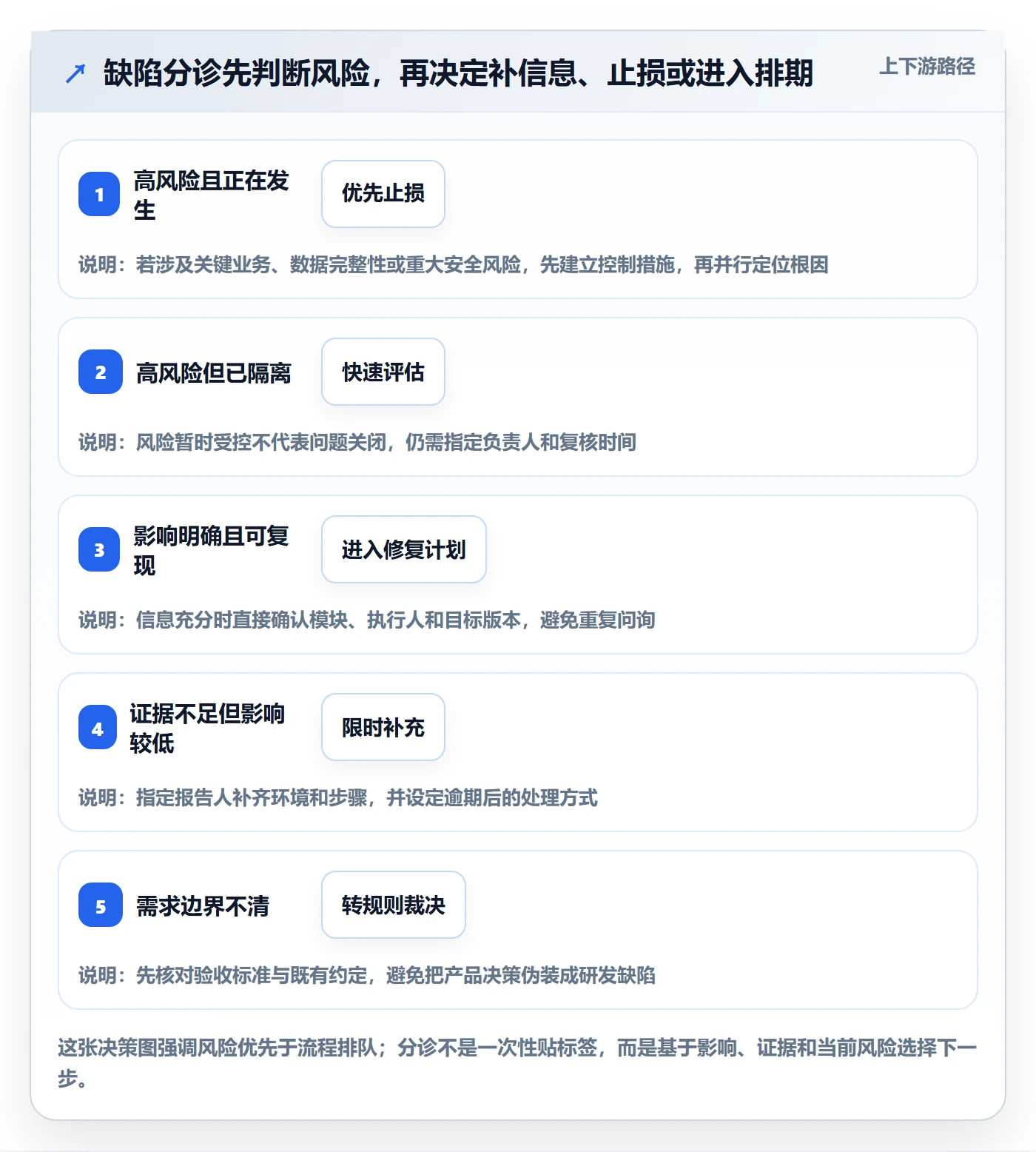 问题怎么做?项目经理流程优化:Bug / 缺陷从0到1