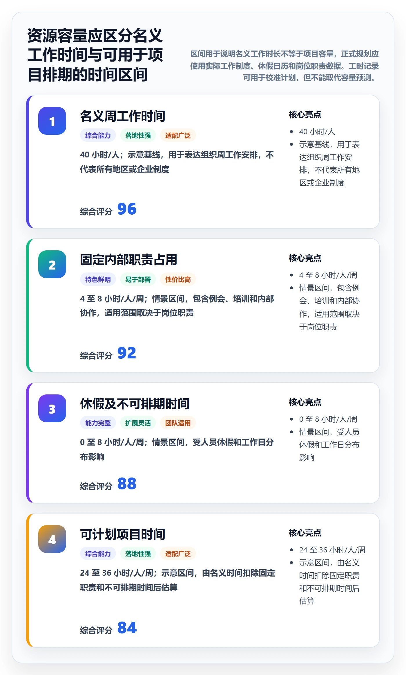Timesheet流程与规范:实施团队工时表流程优化关键指标