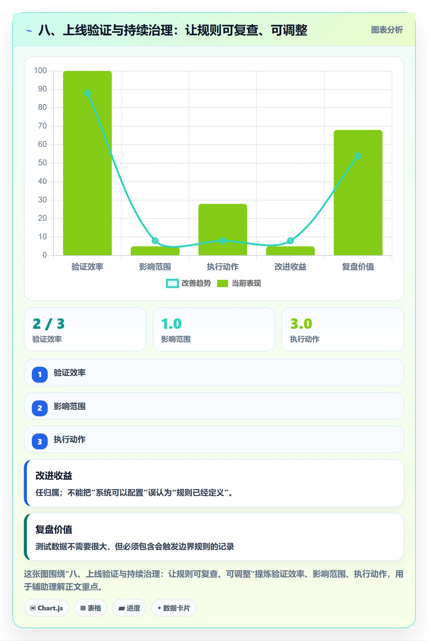 八、上线验证与持续治理:让规则可复查、可调整