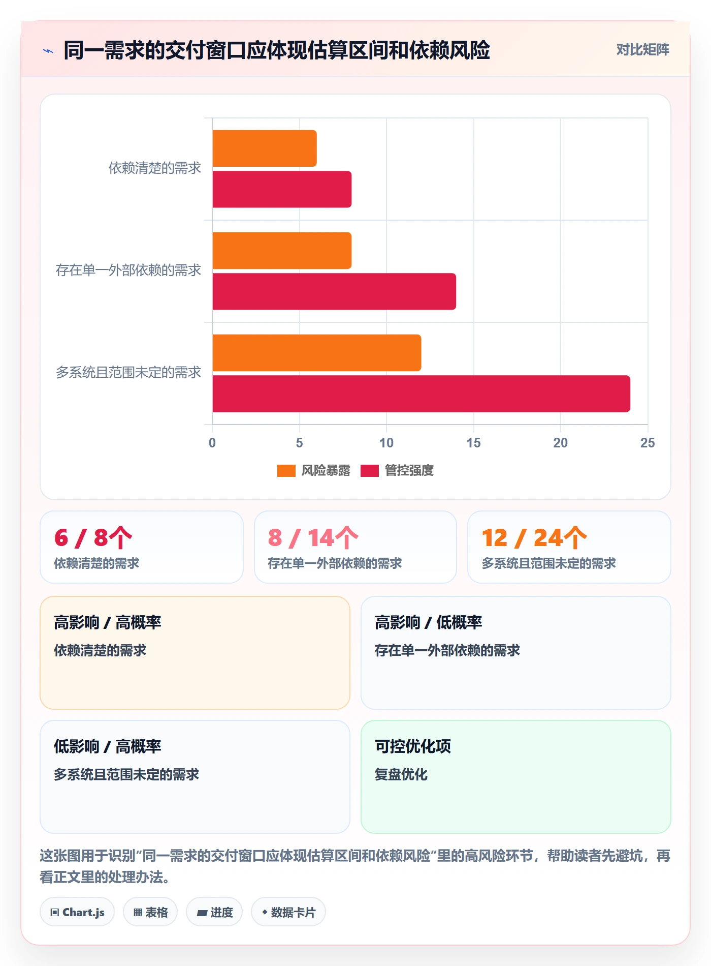 需求优先级实操方法:实施团队提升需求排期效率的落地方案方法与模板