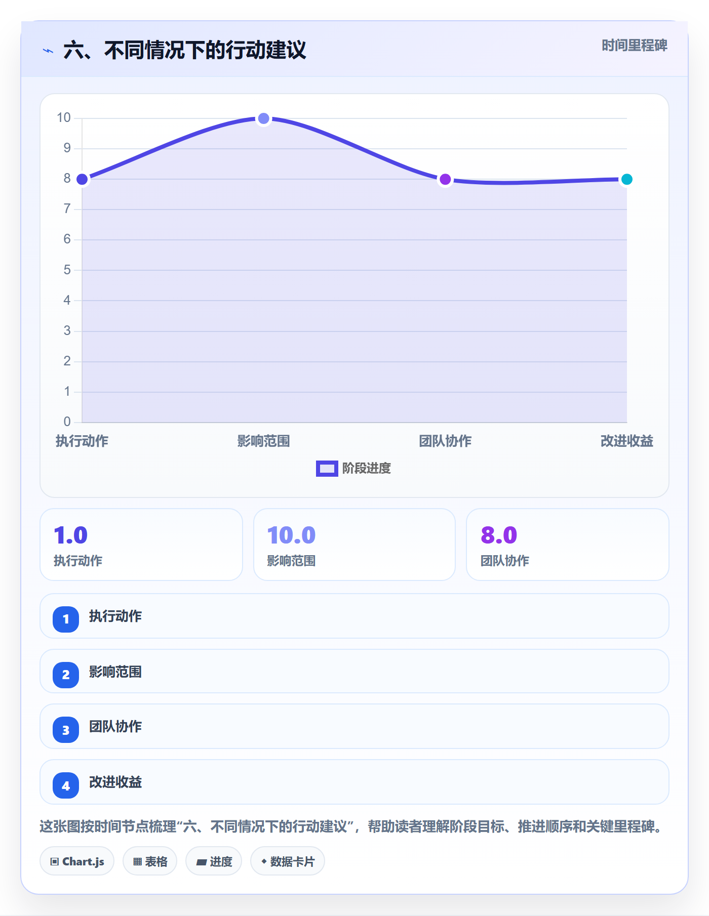 六、不同情况下的行动建议